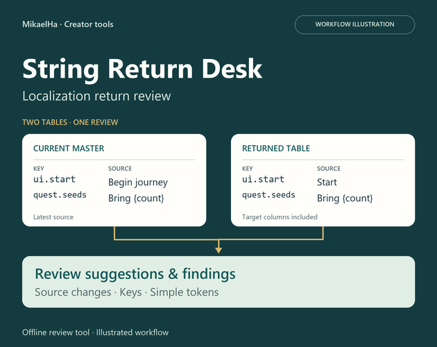 String Return Desk workflow illustration comparing a current master table with a returned localization table